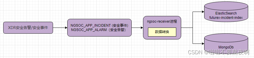 Kafka实战 - 03 Kafka生产者：将X平台的告警和事件数据接入到S平台