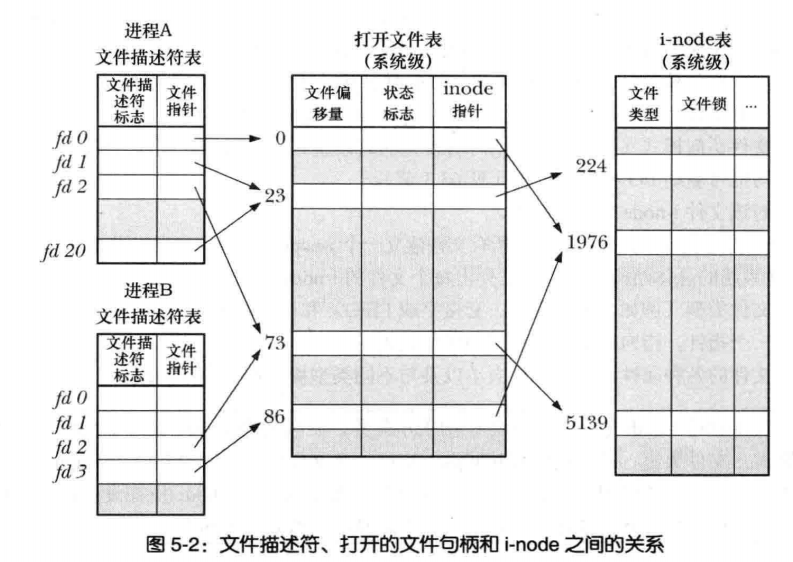 Linux系统编程—文件