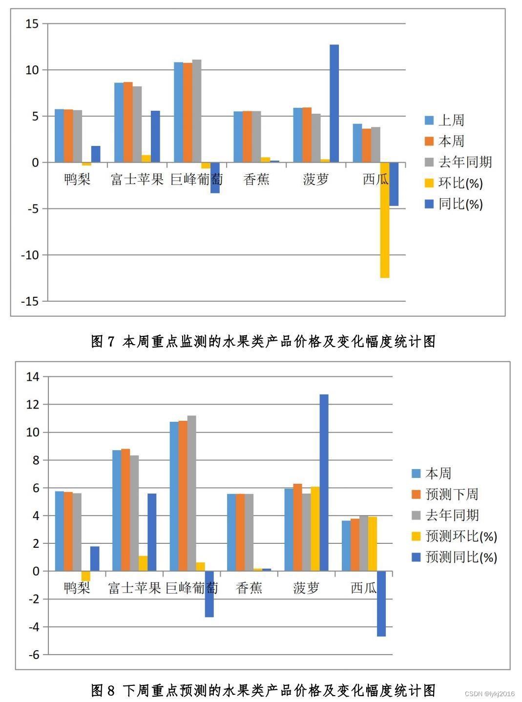 2023年第46周农产品价格报告