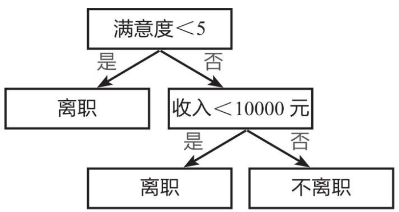 决策树python算法_决策树模型用什么软件「建议收藏」