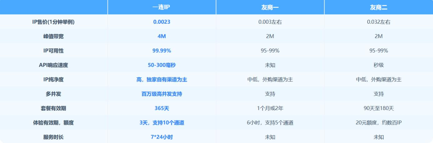 官宣！代理IP品牌「一连IP」正式上线