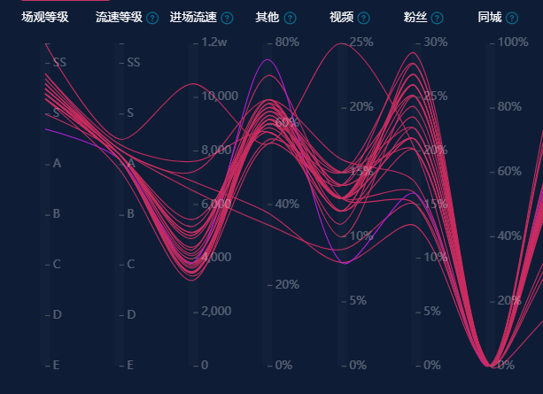 54 账号流量数据图