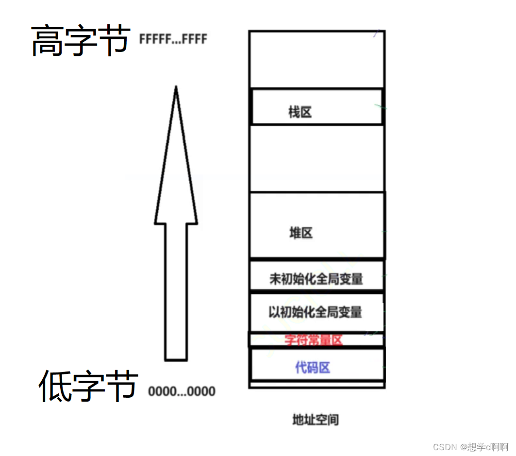 进程（4）——进程地址空间【linux】