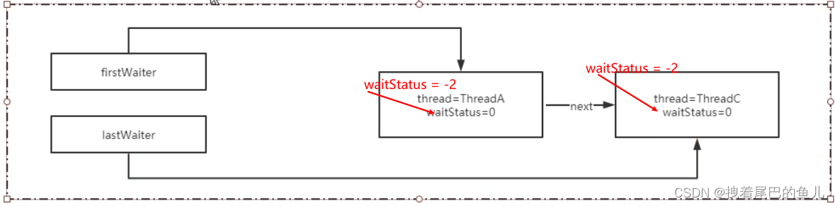 JAVA并发编程--4.1理解Condition