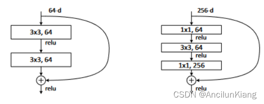 《Deep Residual Learning for Image Recognition》阅读笔记