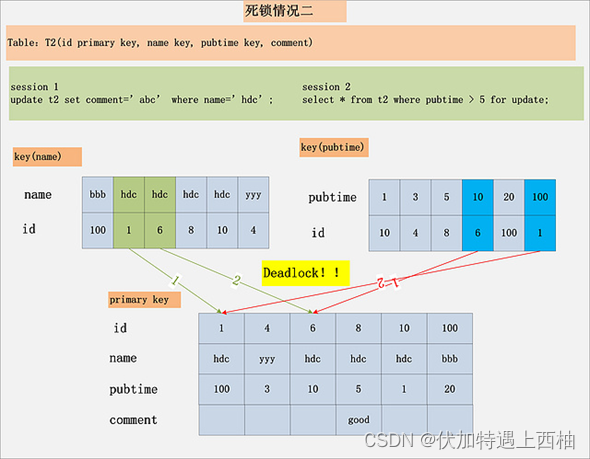 MySQL锁详解及案例分析