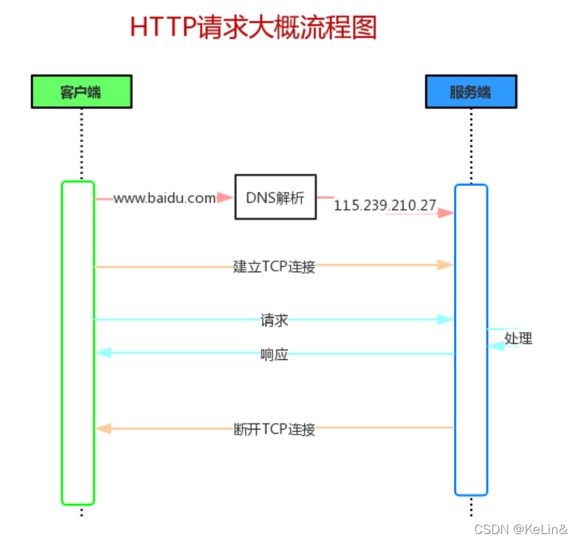 HTTP详解_完整的请求地址由什么组成-CSDN博客