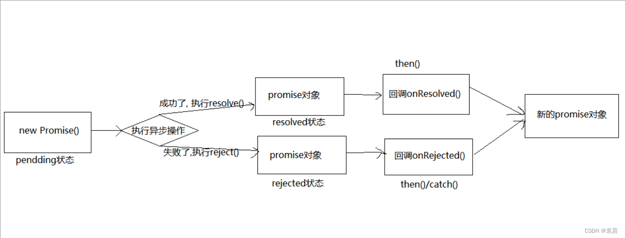 OpenHarmony Promise详解