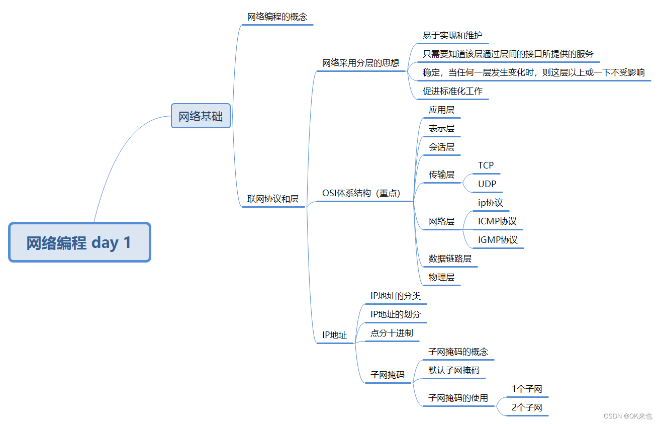 网络编程 day 1