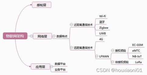 什么是物联网？常见IoT协议最全讲解