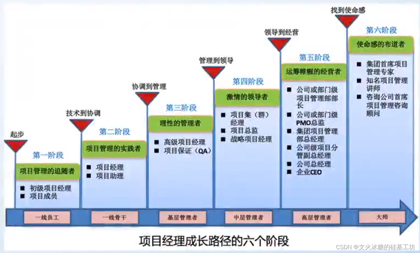 [项目管理-32]：项目经理六阶段职业成长之路: 达克效应=＞短板理论=＞刻意练习=＞长版板子理论=＞精进=＞布道「建议收藏」