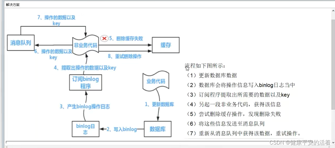 redis 7.x 缓存双写一致性的解决方案