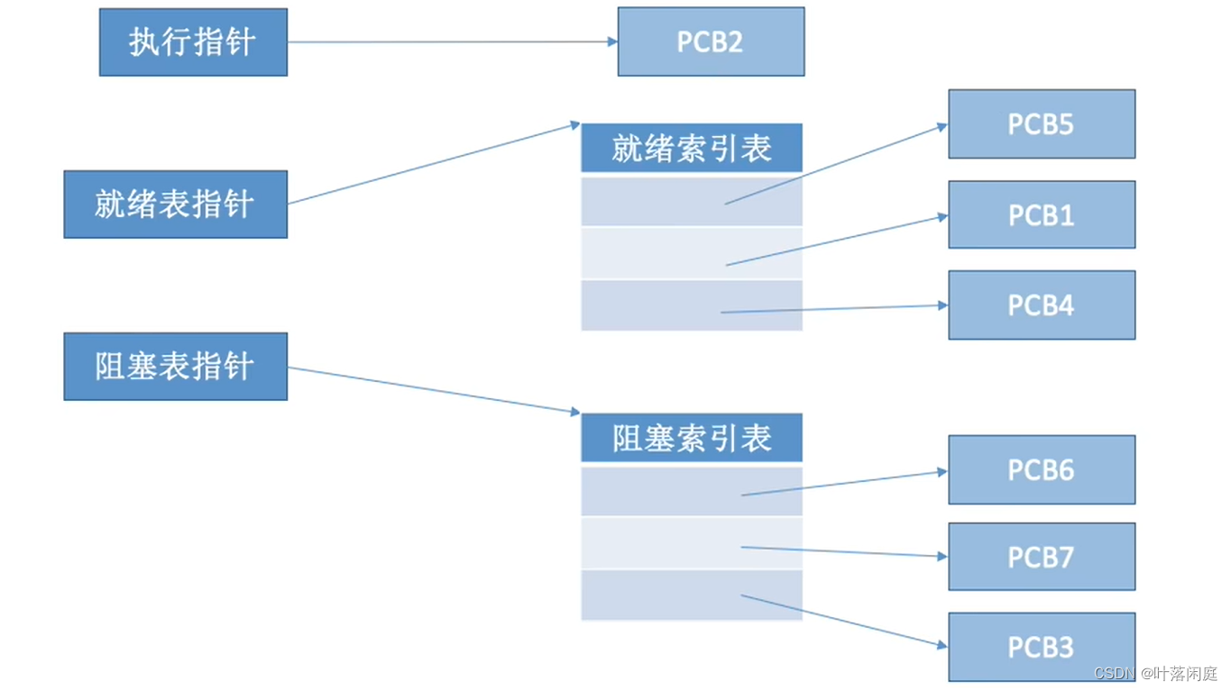 【操作系统】进程的基本概念进程的状态与转换进程的组织方式