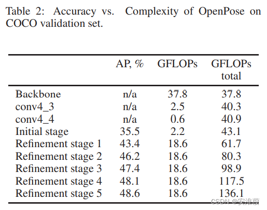 COCO 验证集上 OpenPose 的准确性与复杂性