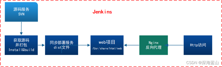 前端开发常用Nginx设置说明