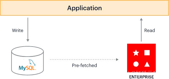 虹科产品 | 使用Redis企业版数据库为MySQL增添魅力！