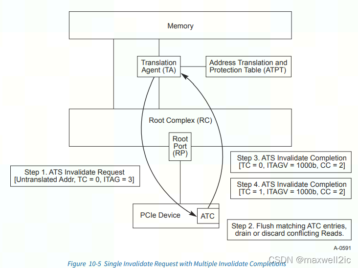 Ats Protocol PCIe ATS介绍_atc pcie-CSDN博客