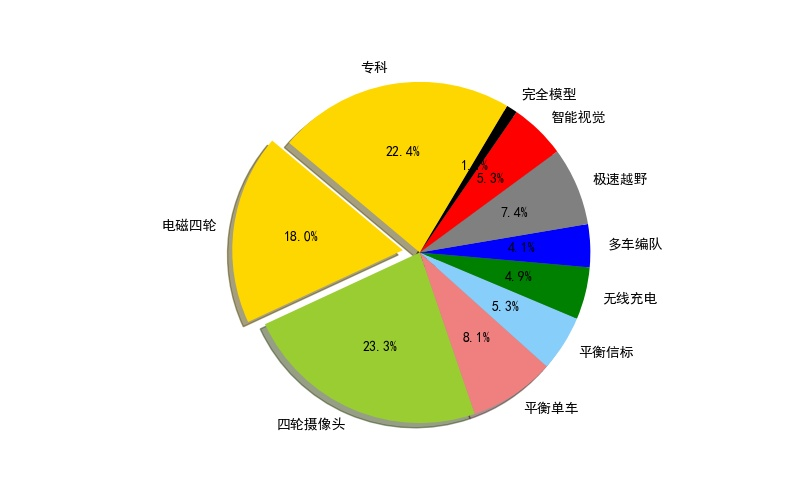 ▲ 图2.1.1 各个组别对应的队伍数量