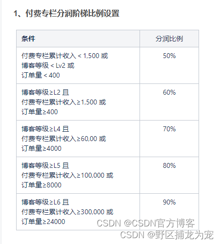 CSDN的规范、检测文章质量、博客等级好处等等（我也是意外发现的，我相信很多人还不知道，使用分享给大家！）