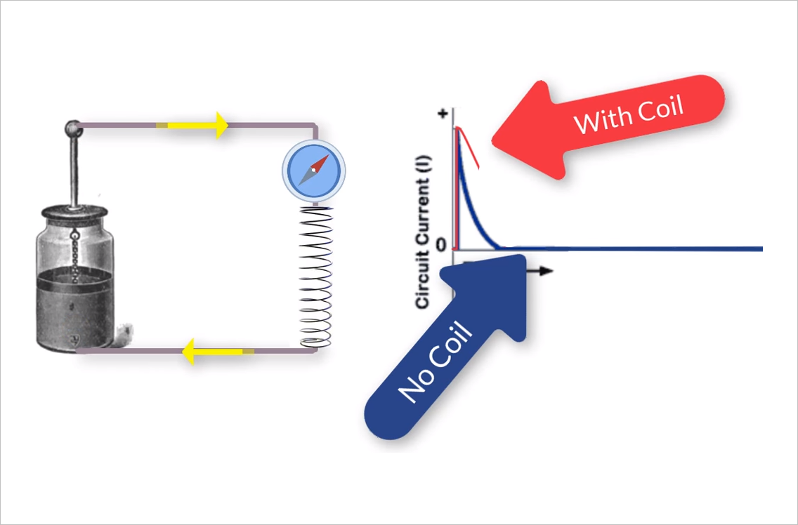 ▲ 图1.7 莱顿瓶与线圈组成的谐振环路