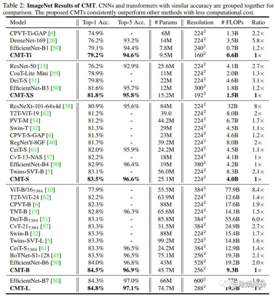 初识BoTNet：视觉识别的Bottleneck Transformers