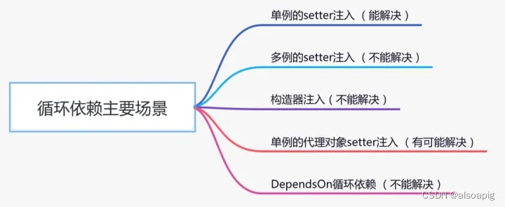 循环依赖场景