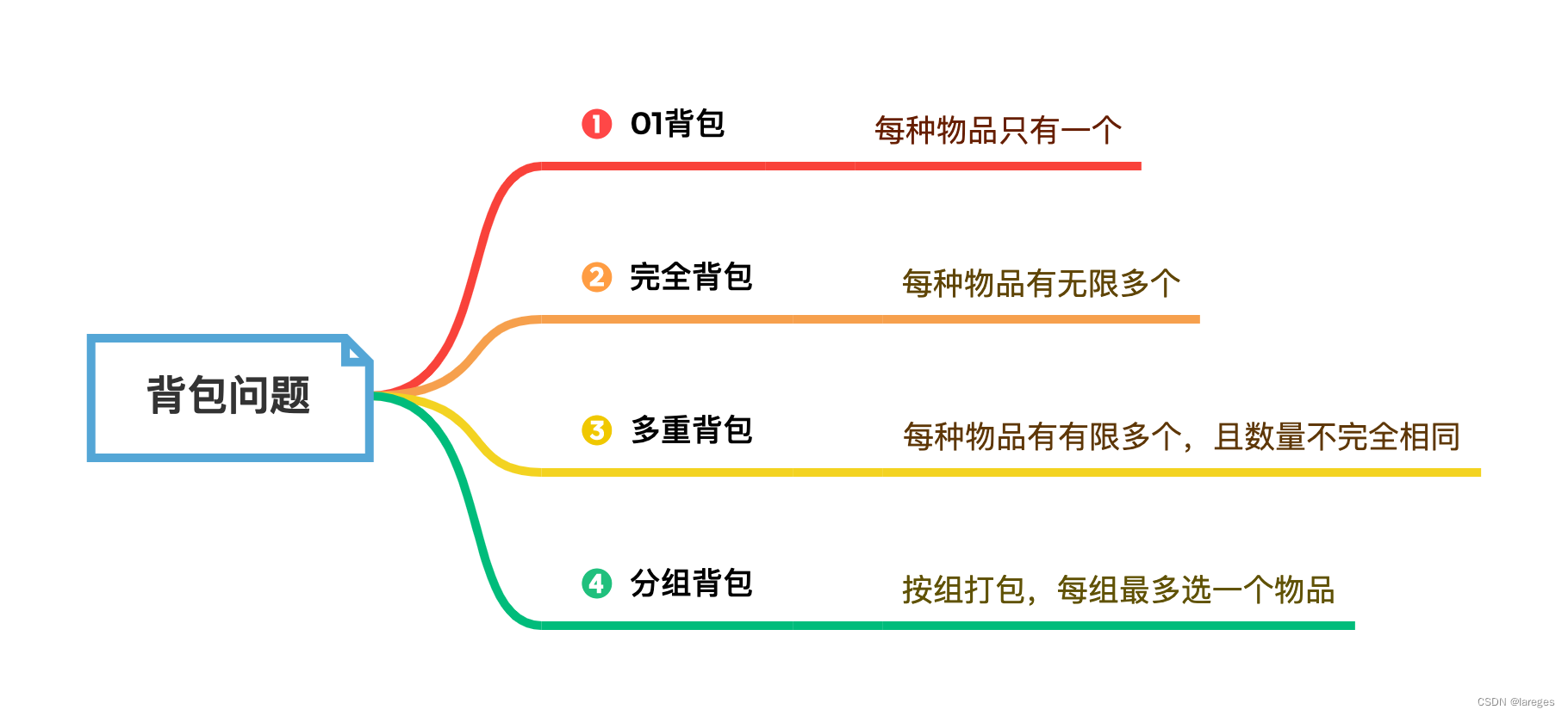 动态规划专题——背包问题