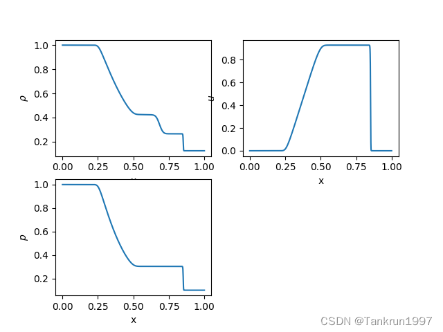 一维理想气体Euler方程 有限体积求解 附python代码_求解一维欧拉方程-CSDN博客