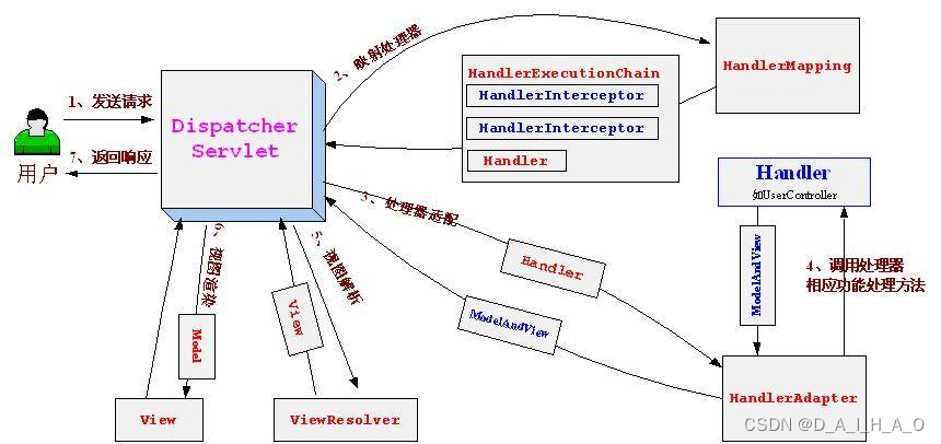 四、 Spring-MVC