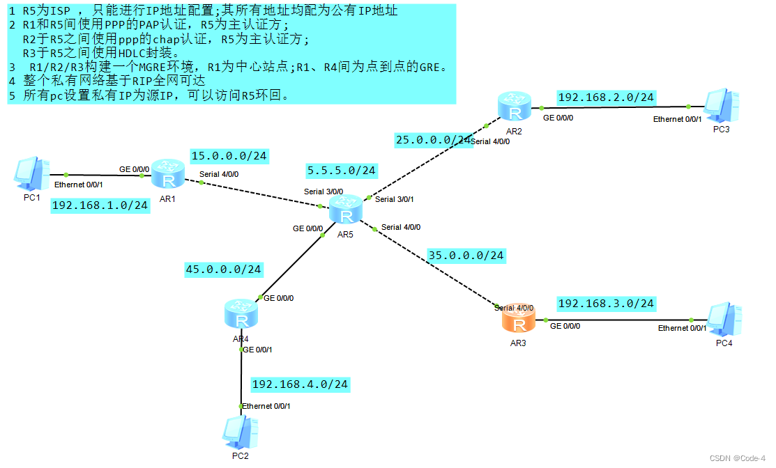 HCIP-MGRE实验