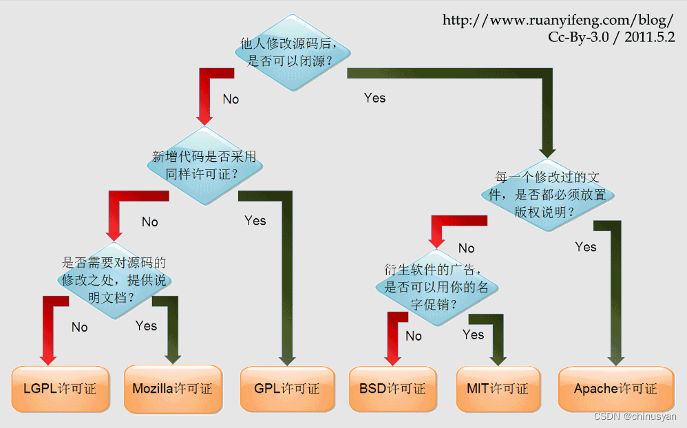 常见开源协议