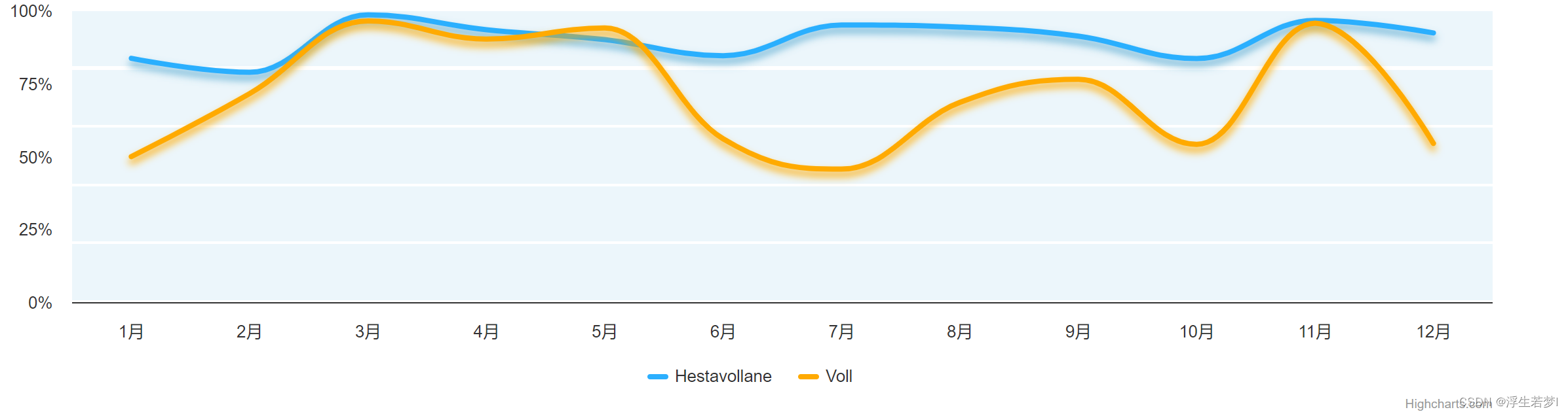 uniapp 使用Highcharts，多色曲线，多色阴影，百分比，网格等处理，accessibility.js提示错误处理