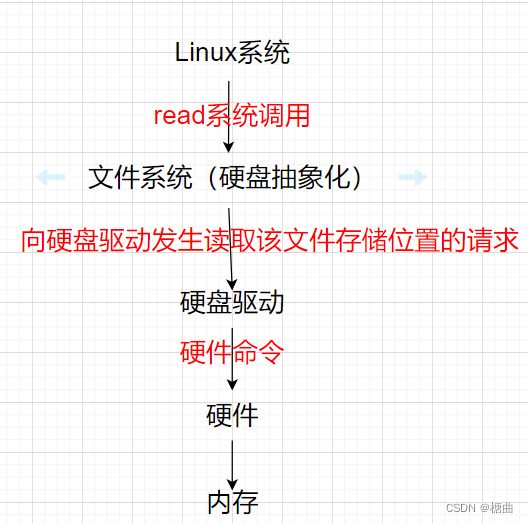 【Linux】一文简单了解操作系统在硬件中的作用，解析操作系统是做什么的？