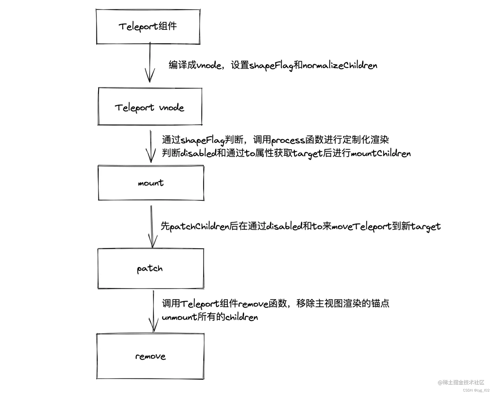 「Vue系列」欢迎传送到“Teleport”星球