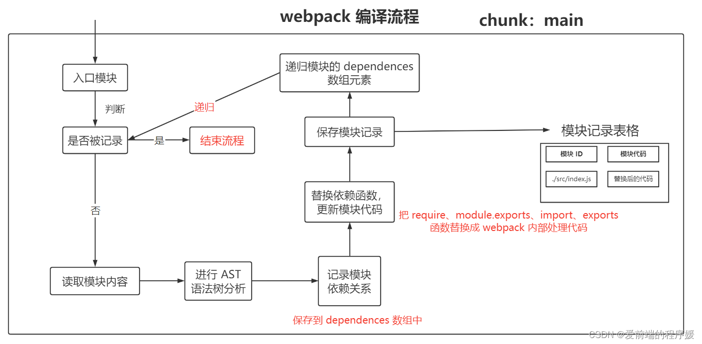 webpack 模块编译流程