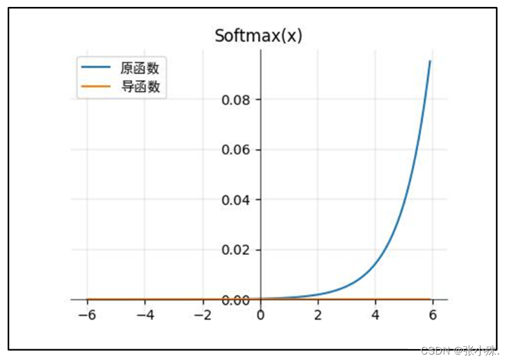 神经网络常用激活函数详解