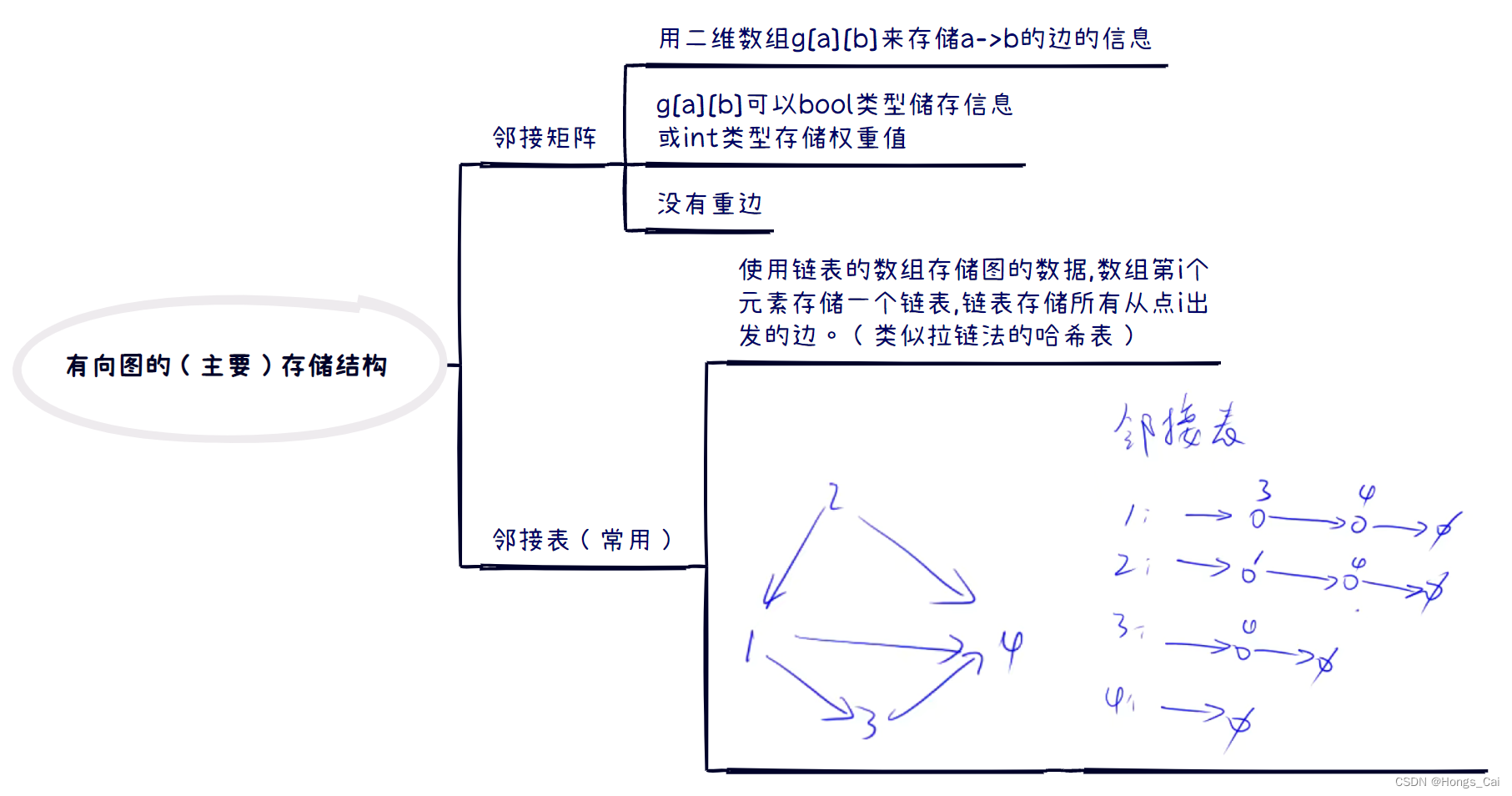 有向图的储存结构