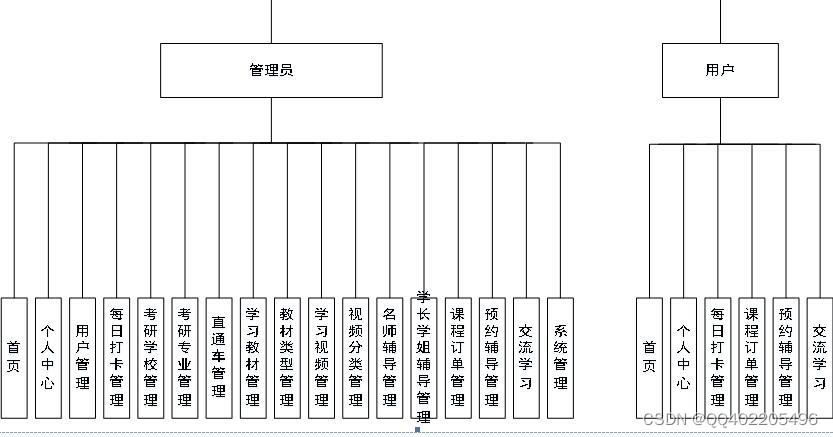 基于node.js+vue+mysql考研辅导学习打卡交流网站系统vscode