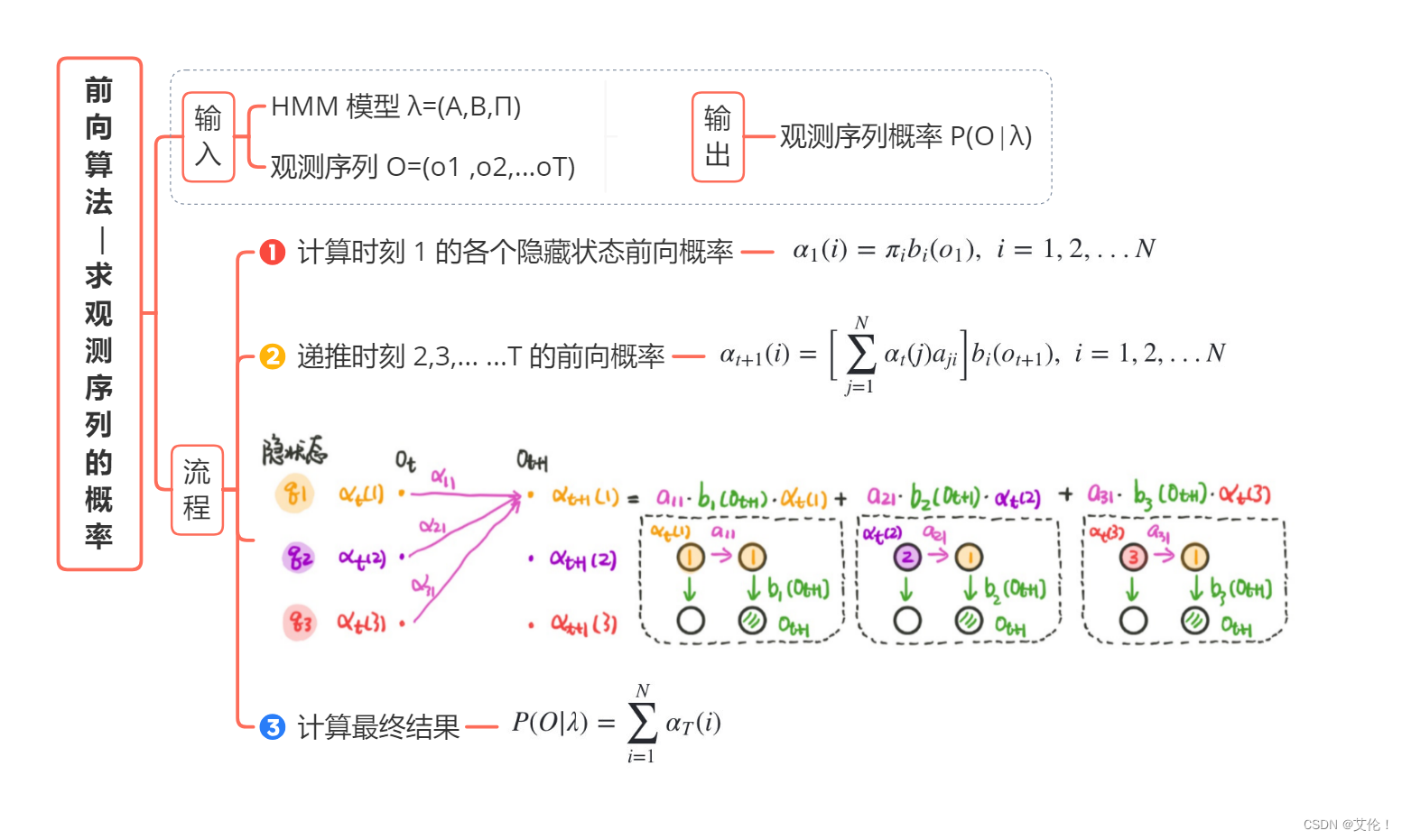 前向算法的流程