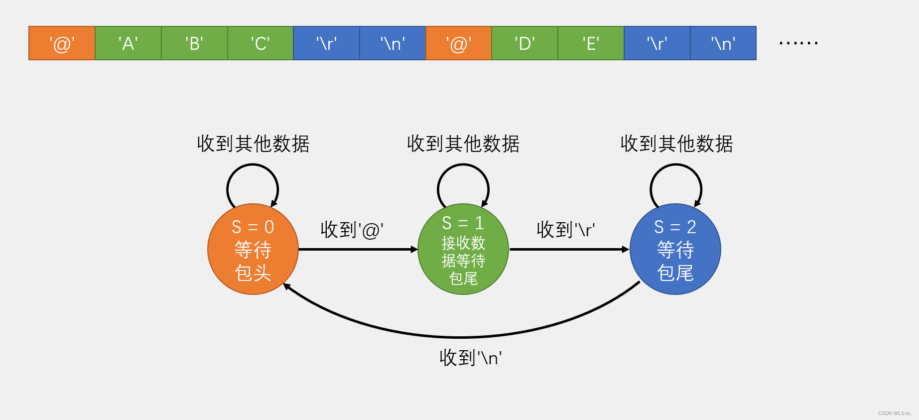 串口数据包收发