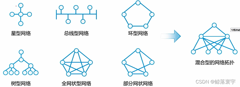 四、互联网技术——局域网拓扑结构