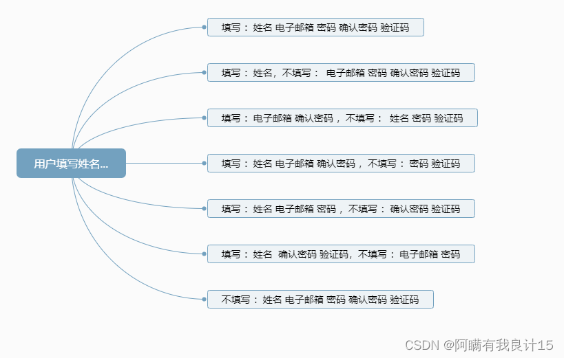 测试用例设计方法之正交法