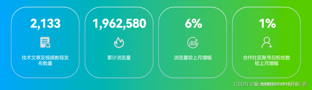 OpenHarmony社区运营报告（2023年7月）