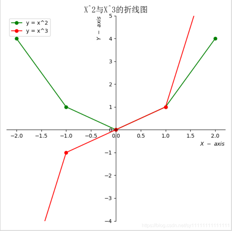 用matplotlib库画x^2与x^3的折线图