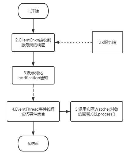 客户端触发监听