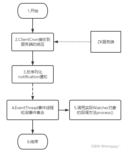 客户端触发监听 客户端触发监听