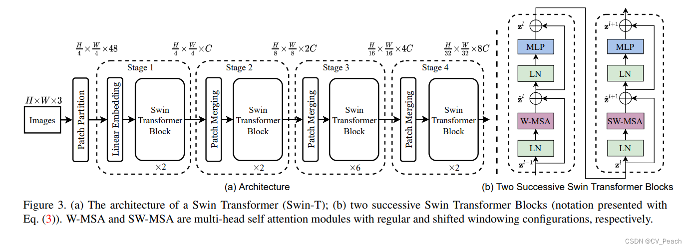 Structure of Swin Transformer