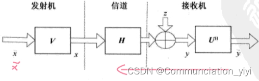 发射端可以获得CSI时的模态分解