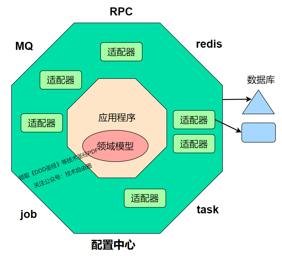 六边形架构