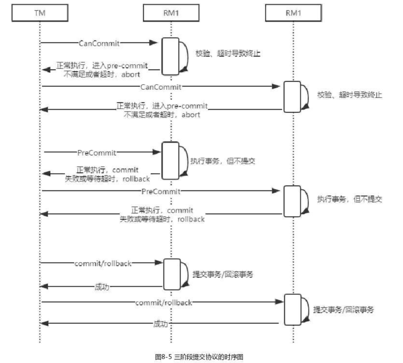 三阶段提交协议执行流程